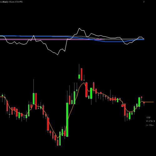 Weekly charts share PVL Permianville Royalty Trust USA Stock exchange 