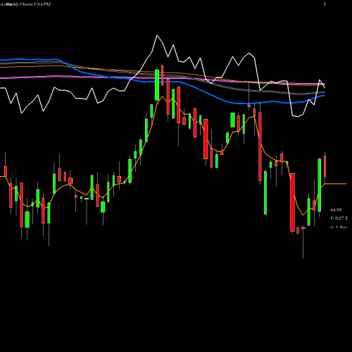 Weekly charts share PXI Invesco DWA Energy Momentum ETF USA Stock exchange 