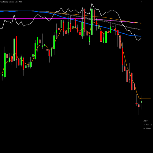 Weekly charts share PXS Pyxis Tankers Inc. USA Stock exchange 