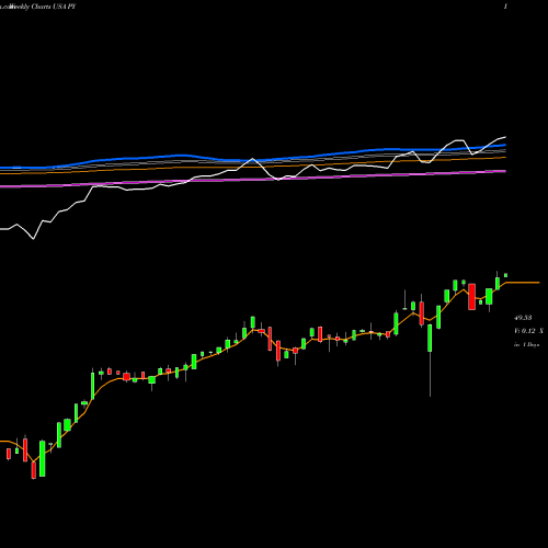 Weekly charts share PY Principal Shareholder Yield Index ETF USA Stock exchange 