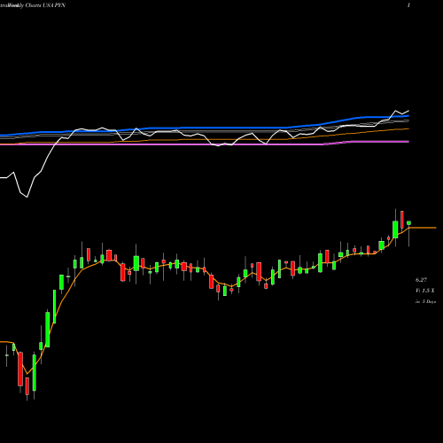 Weekly charts share PYN PIMCO New York Municipal Income Fund III USA Stock exchange 