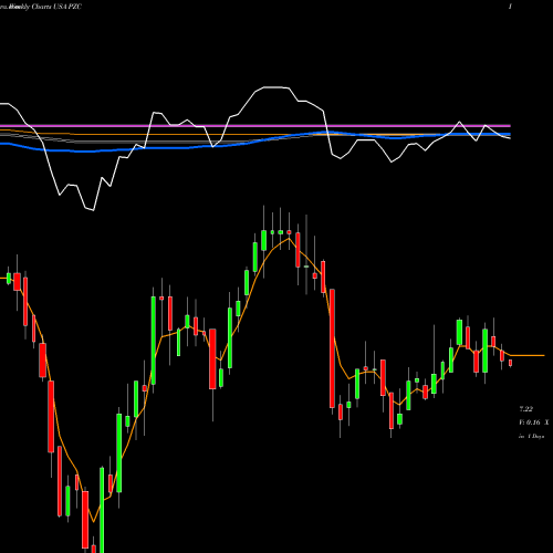 Weekly charts share PZC PIMCO California Municipal Income Fund III USA Stock exchange 