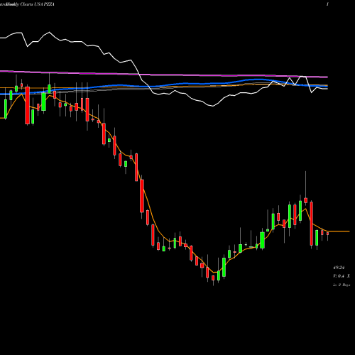 Weekly charts share PZZA Papa John's International, Inc. USA Stock exchange 