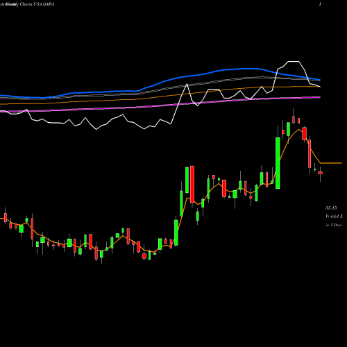 Weekly charts share QABA First Trust NASDAQ ABA Community Bank Index Fund USA Stock exchange 