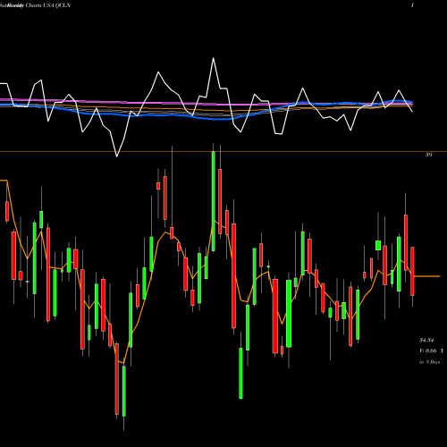 Weekly charts share QCLN First Trust NASDAQ Clean Edge Green Energy Index Fund USA Stock exchange 