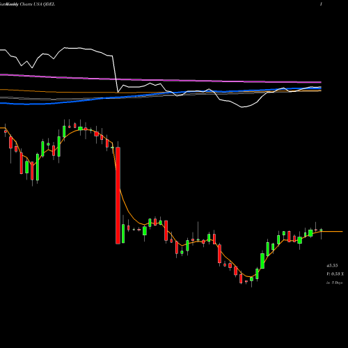 Weekly charts share QDEL Quidel Corporation USA Stock exchange 