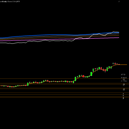 Weekly charts share QFIN 360 Finance, Inc. USA Stock exchange 