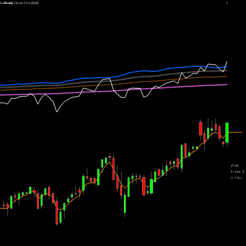 Weekly charts share QQQX Nuveen NASDAQ 100 Dynamic Overwrite Fund USA Stock exchange 