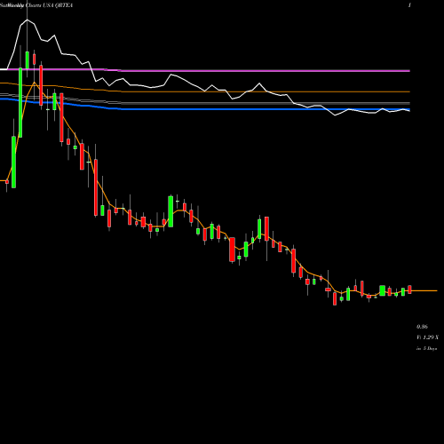 Weekly charts share QRTEA Qurate Retail, Inc. USA Stock exchange 