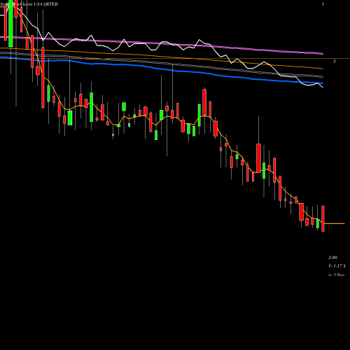 Weekly charts share QRTEB Qurate Retail, Inc. USA Stock exchange 
