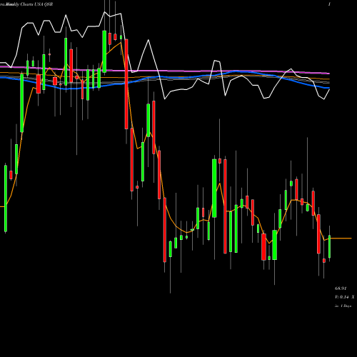 Weekly charts share QSR Restaurant Brands International Inc. USA Stock exchange 