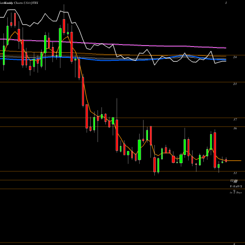 Weekly charts share QTRX Quanterix Corporation USA Stock exchange 