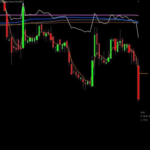 Weekly charts share QTT Qutoutiao Inc. USA Stock exchange 