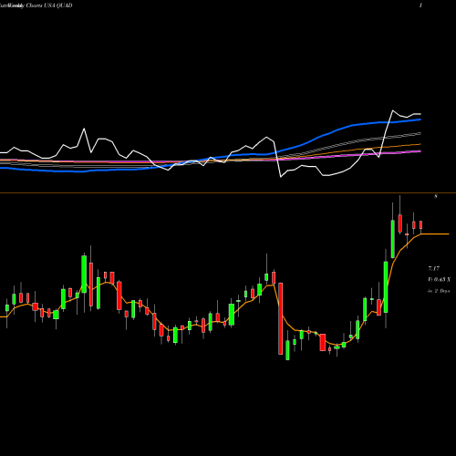 Weekly charts share QUAD Quad Graphics, Inc USA Stock exchange 