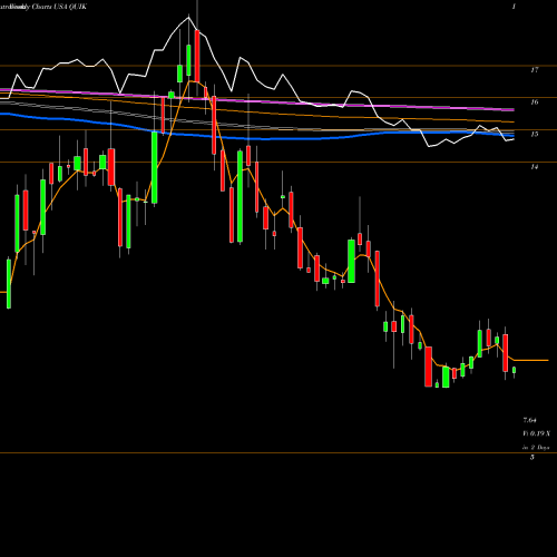 Weekly charts share QUIK QuickLogic Corporation USA Stock exchange 