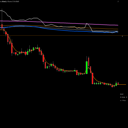 Weekly charts share RAD Rite Aid Corporation USA Stock exchange 
