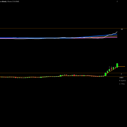 Weekly charts share RAIL Freightcar America, Inc. USA Stock exchange 