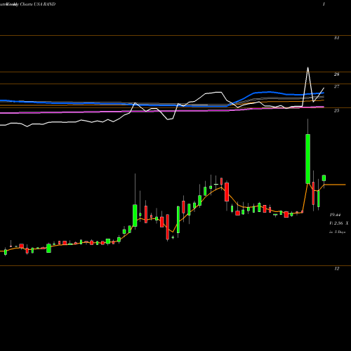 Weekly charts share RAND Rand Capital Corporation USA Stock exchange 