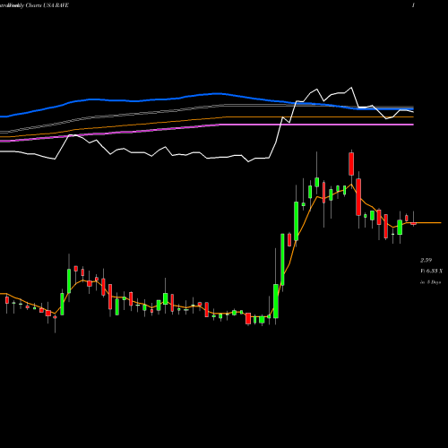 Weekly charts share RAVE Rave Restaurant Group, Inc. USA Stock exchange 