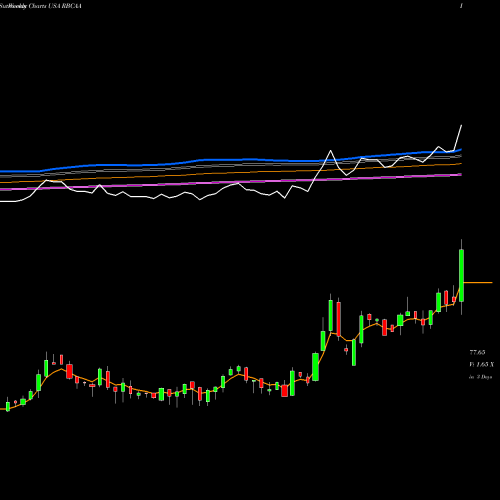 Weekly charts share RBCAA Republic Bancorp, Inc. USA Stock exchange 