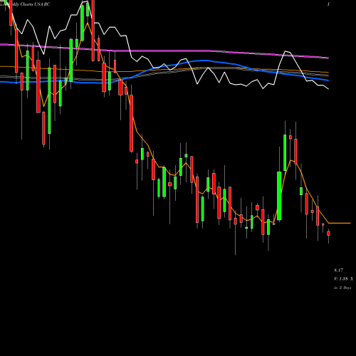 Weekly charts share RC Ready Capital Corporation USA Stock exchange 