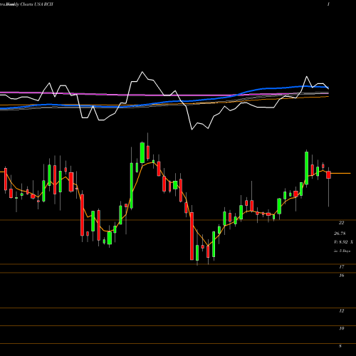Weekly charts share RCII Rent-A-Center Inc. USA Stock exchange 