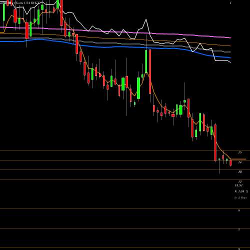 Weekly charts share RCKT Rocket Pharmaceuticals, Inc. USA Stock exchange 