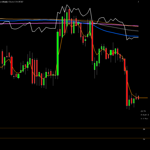 Weekly charts share RCKY Rocky Brands, Inc. USA Stock exchange 