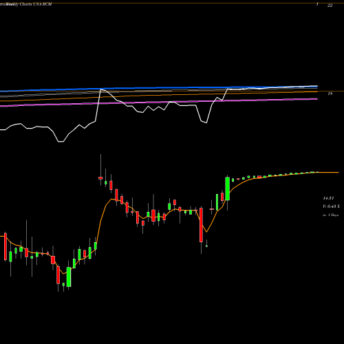 Weekly charts share RCM R1 RCM Inc. USA Stock exchange 