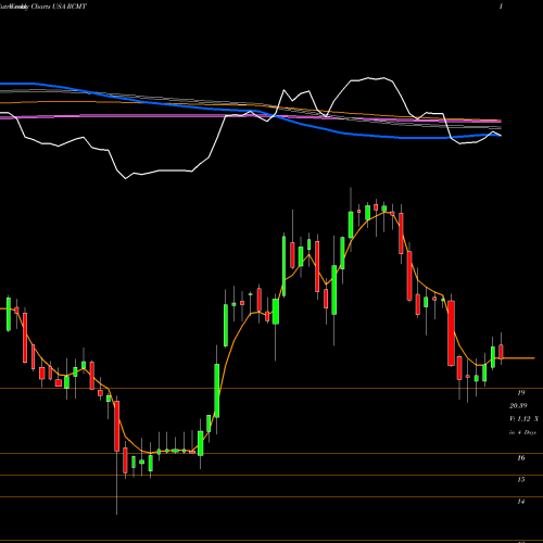 Weekly charts share RCMT RCM Technologies, Inc. USA Stock exchange 
