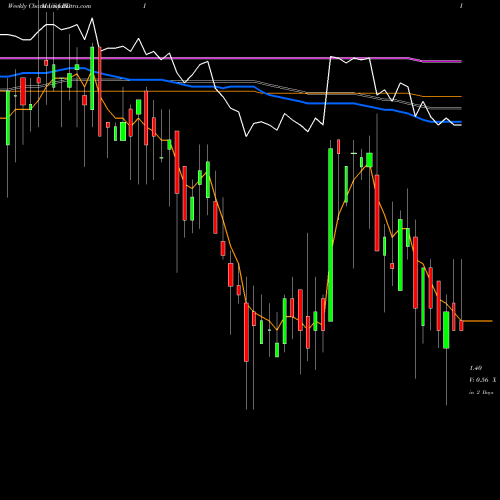 Weekly charts share RDI Reading International Inc USA Stock exchange 