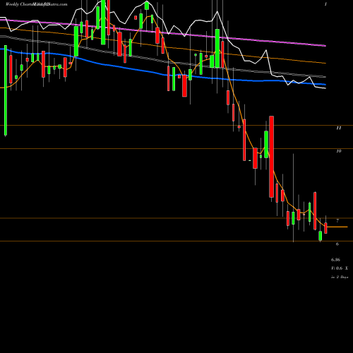 Weekly charts share RDIB Reading International Inc USA Stock exchange 