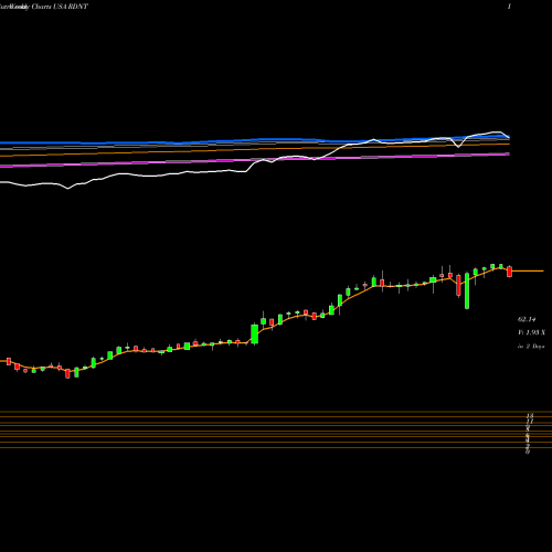 Weekly charts share RDNT RadNet, Inc. USA Stock exchange 