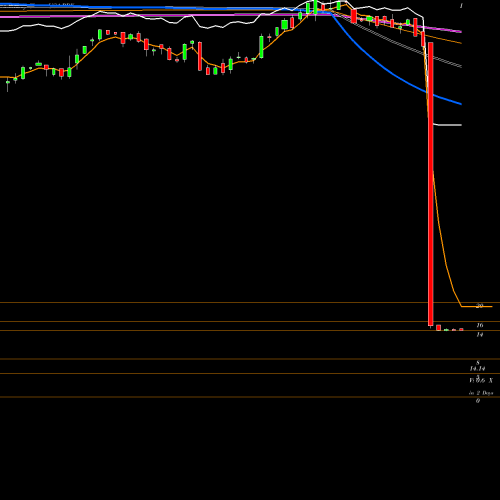 Weekly charts share RDY Dr. Reddy's Laboratories Ltd USA Stock exchange 