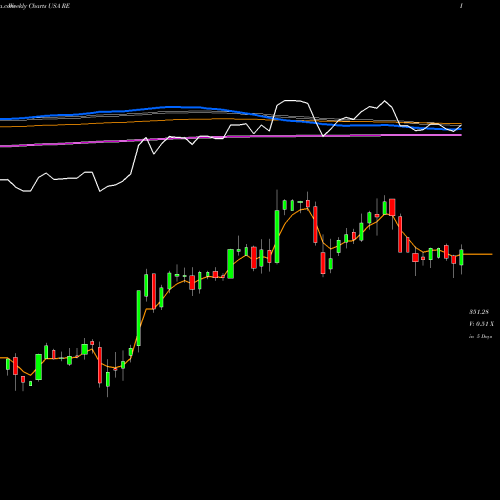 Weekly charts share RE Everest Re Group, Ltd. USA Stock exchange 