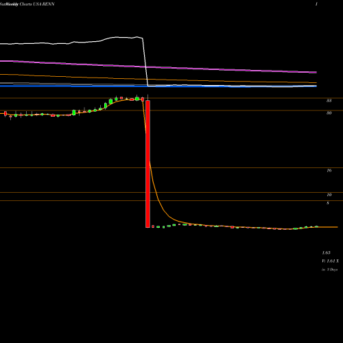 Weekly charts share RENN Renren Inc. USA Stock exchange 