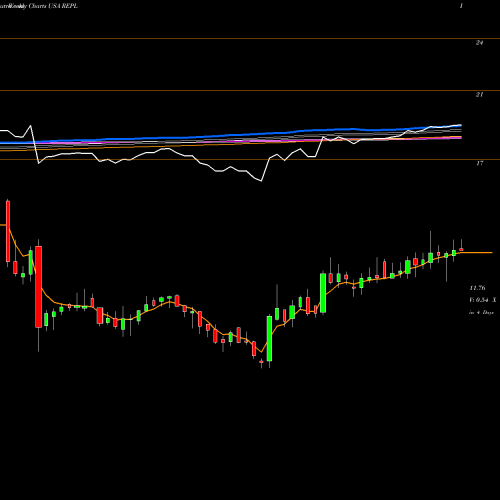 Weekly charts share REPL Replimune Group, Inc. USA Stock exchange 