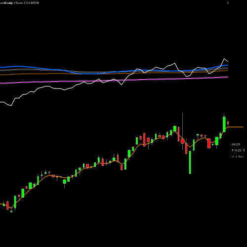 Weekly charts share RFEM First Trust RiverFront Dynamic Emerging Markets ETF USA Stock exchange 