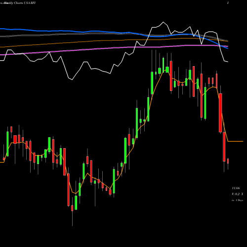 Weekly charts share RFI Cohen & Steers Total Return Realty Fund, Inc. USA Stock exchange 