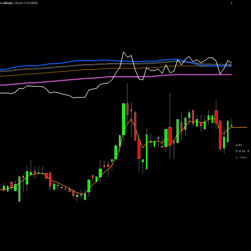 Weekly charts share RFIL RF Industries, Ltd. USA Stock exchange 