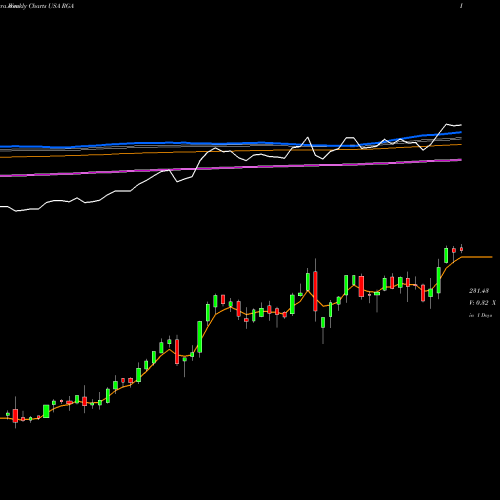 Weekly charts share RGA Reinsurance Group Of America, Incorporated USA Stock exchange 