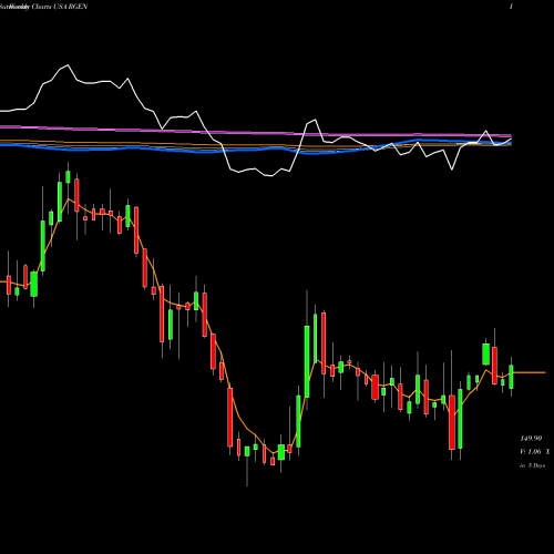 Weekly charts share RGEN Repligen Corporation USA Stock exchange 