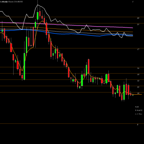 Weekly charts share RGNX REGENXBIO Inc. USA Stock exchange 