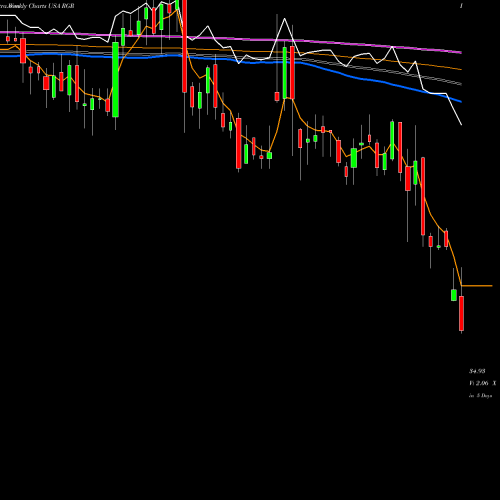 Weekly charts share RGR Sturm, Ruger & Company, Inc. USA Stock exchange 