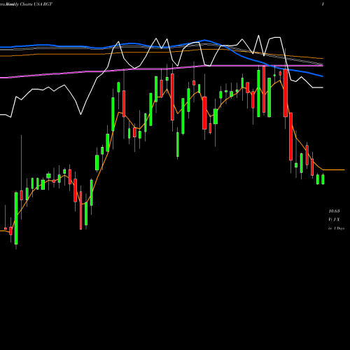 Weekly charts share RGT Royce Global Value Trust, Inc. USA Stock exchange 