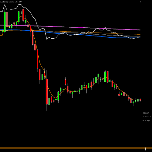 Weekly charts share RH RH USA Stock exchange 