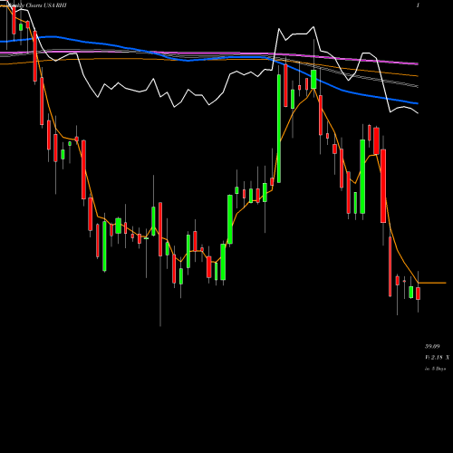 Weekly charts share RHI Robert Half International Inc. USA Stock exchange 