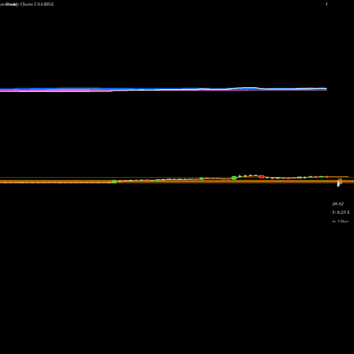 Weekly charts share RIGL Rigel Pharmaceuticals, Inc. USA Stock exchange 