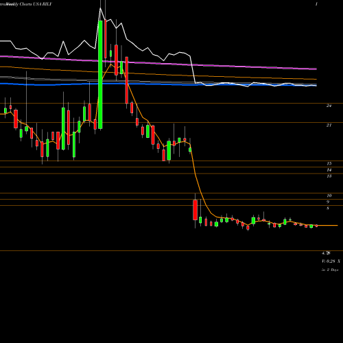 Weekly charts share RILY B. Riley Financial, Inc. USA Stock exchange 