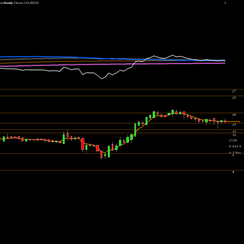 Weekly charts share RILYG B. Riley Financial, Inc. USA Stock exchange 